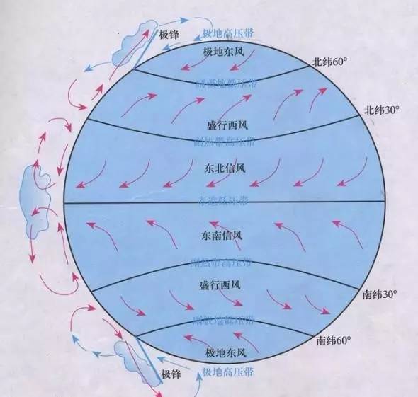 地球大气环流示意图(图片来源:李建平 全球大气环流气候图集 气象