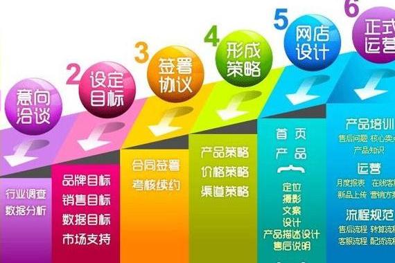 解决方案:杭州哪家电商代理最好？ 杭州哪家淘宝托管提供商可靠？