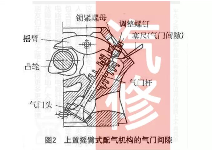 工具的准备,塞尺(厚薄规,螺丝刀,扳手二,调气门间隙前的准备工作