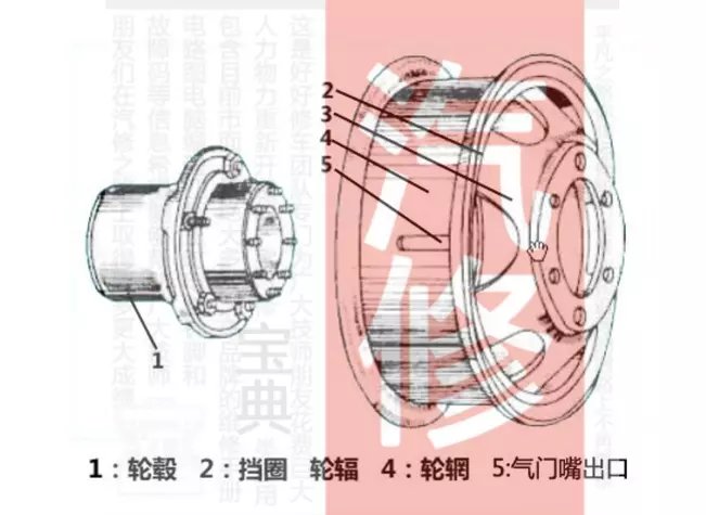 車輪由輪轂,輪輞,輪輻與輪胎組成二,組成輻板式輪輞是目前應用最為