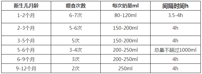 剛滿月的寶寶奶粉量表滿月寶寶一天喝多少奶最好