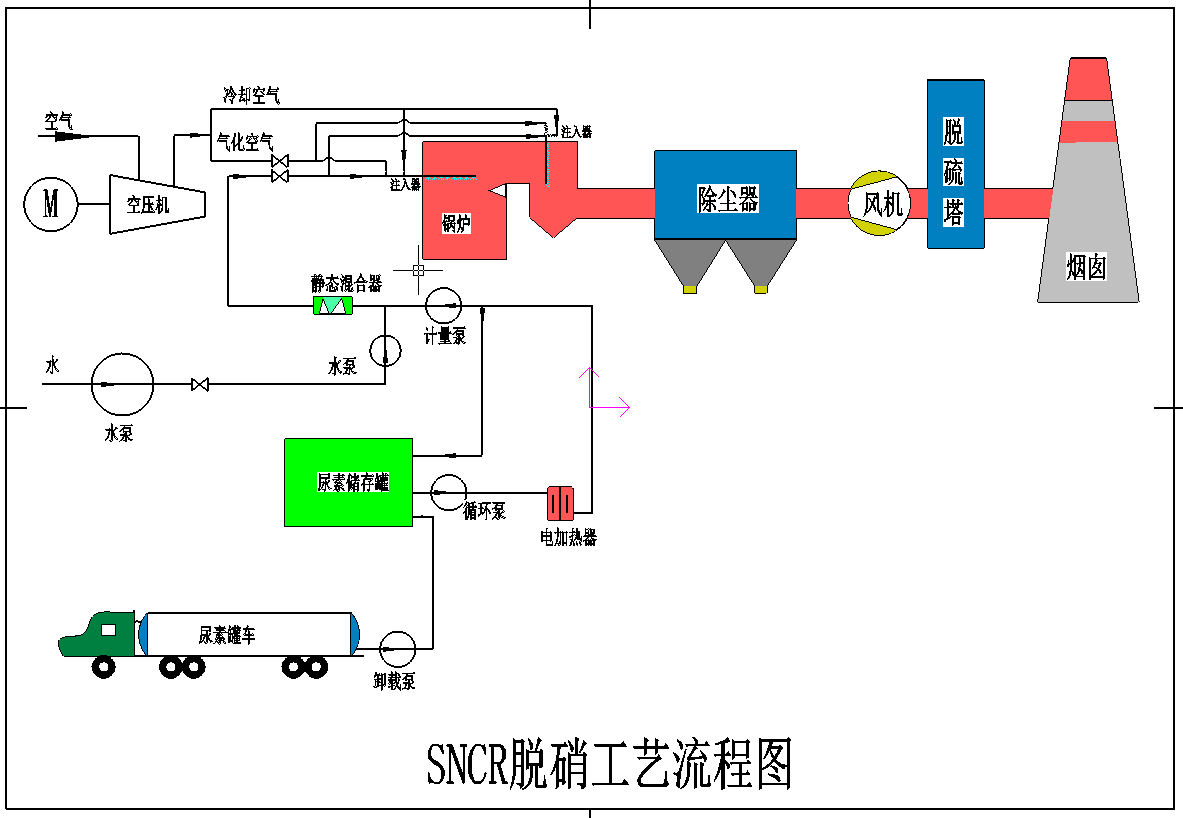 6个关于sncr脱硝的特点(附图)