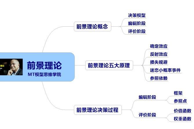 16思维模型:前景理论一风险决策模型